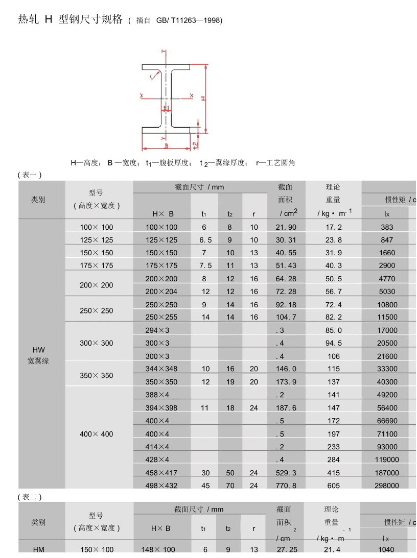 H型鋼2022年最新尺寸（cùn）規格表大全